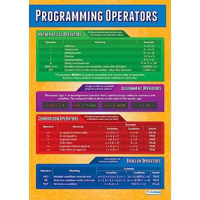 Programmeringsoperatörer | datavetenskap affischer | glansigt papper som mäter 850 mm x 594 mm (A1) | STEM-affischer för klassrummet | utbildningstabell av Daydream Education