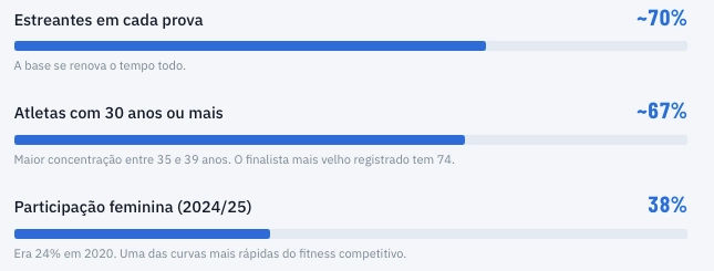 Perfil de praticantes do HYROX com dados sobre estreantes, faixa etária e participação feminina