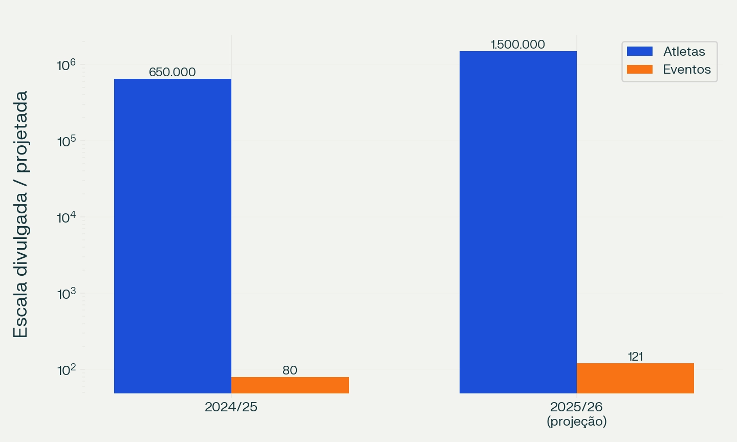 Evolução global do HYROX entre 2024/2025 e a projeção para 2025/2026