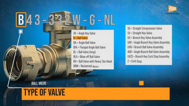 Reading Part Numbers: Ξ Section G - Ford Curb Stops and Meter Valves