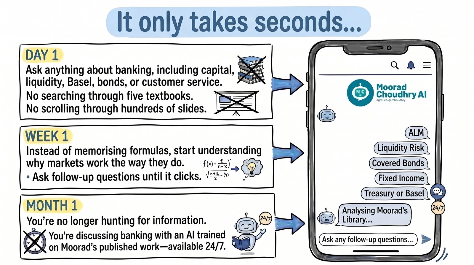 It only takes seconds to ask Moorad Choudhry AI about banking, understand concepts, and keep learning over time.