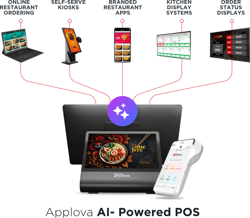 RESTAURANT POINT-OF-SALE (POS) - Applova