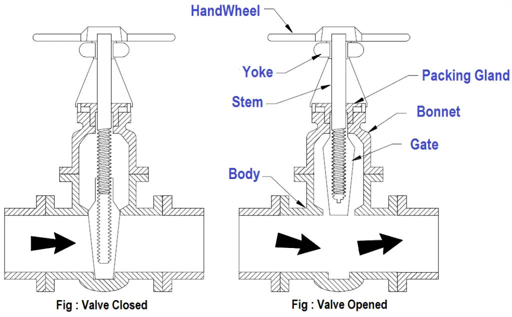 Non-Rising Stem gate valve