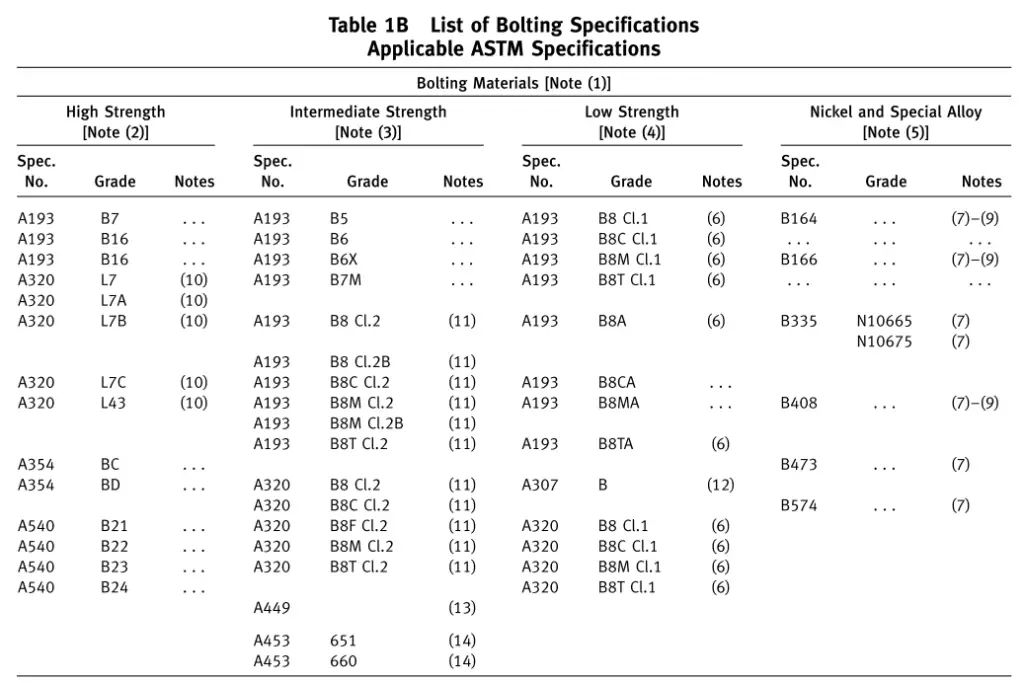 Bolting Features in Bolted Connections/Bolted Joints What Is Piping