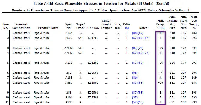 MDMT of Carbon Steel Pipe and Tube