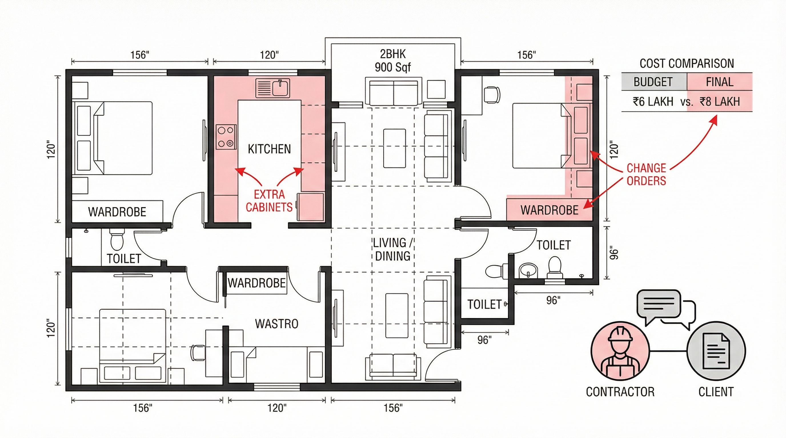 Interior project budget comparison showing increase from 6 lakh to 8 lakh in 2BHK design