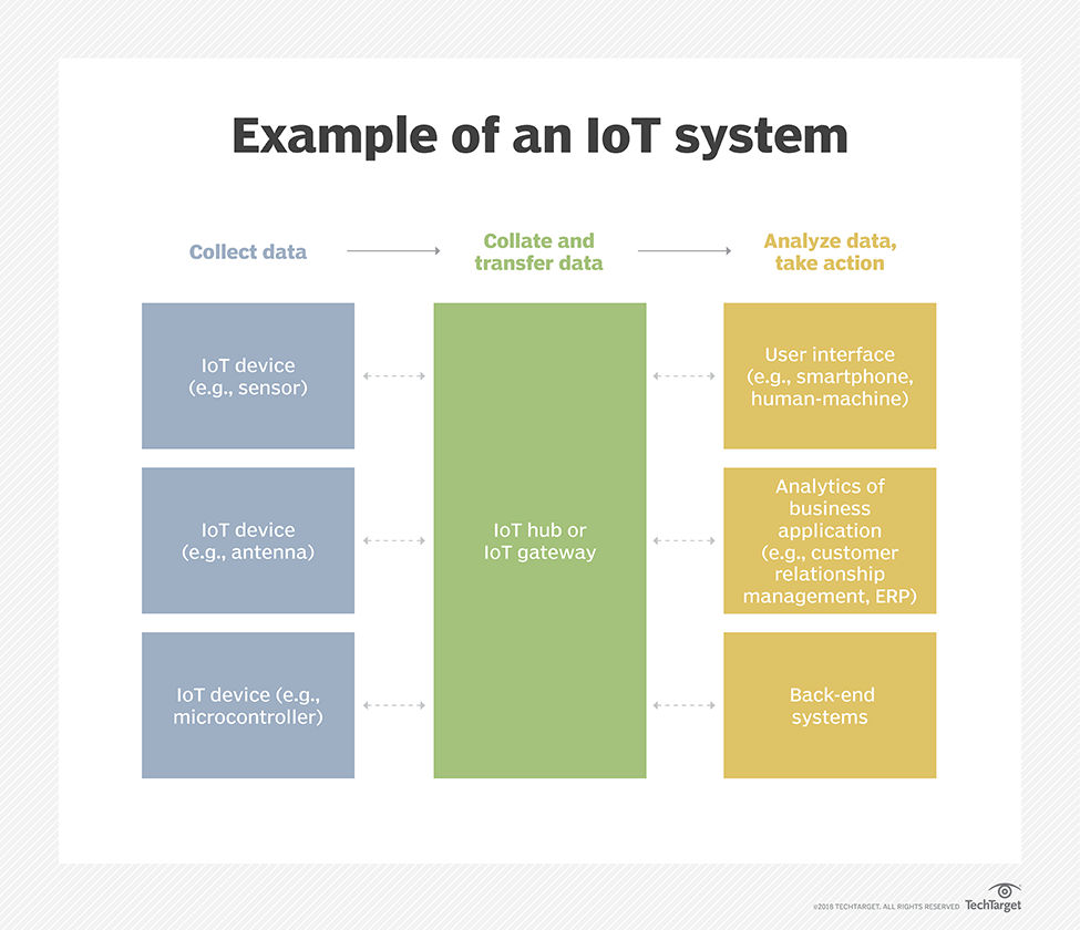 Example of an iot system