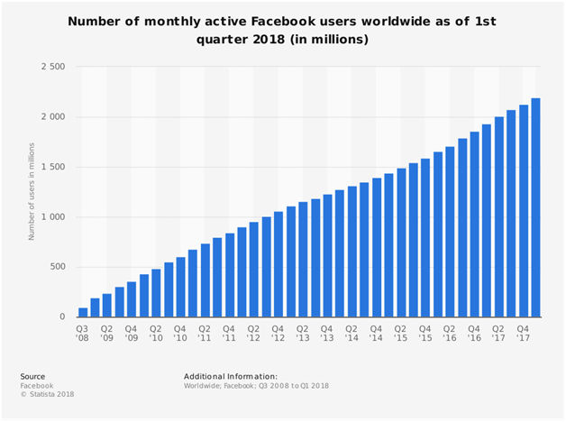 Facebook users statistics worldwide