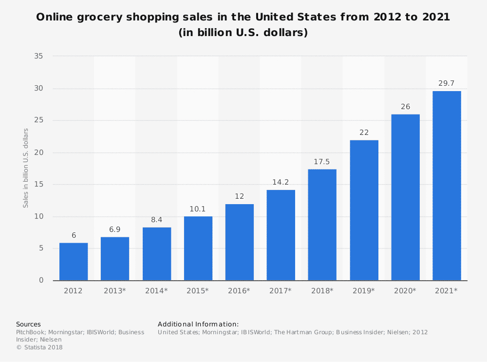 Grocery shopping business growth statistics