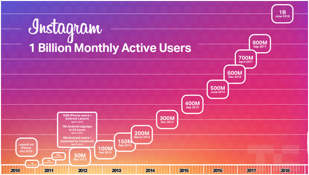 Instagram users statistics worldwide