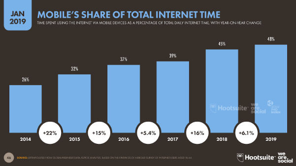 Mobile’s Share of Total Internet Time