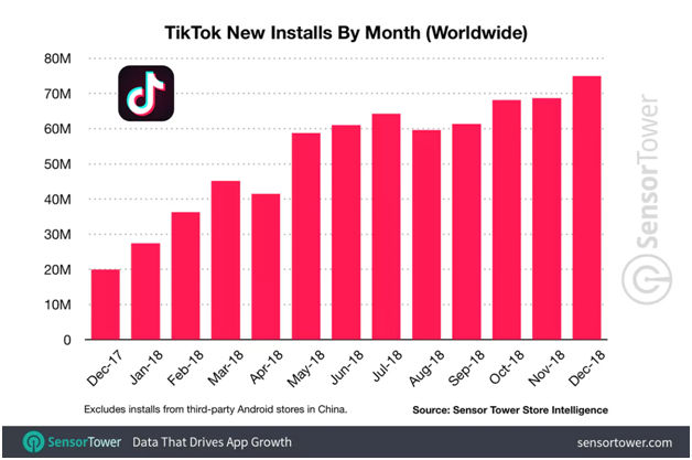 TikTok users statistics worldwide