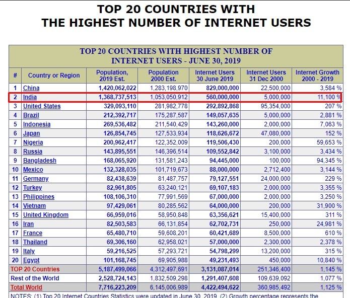 internet users statistics by country
