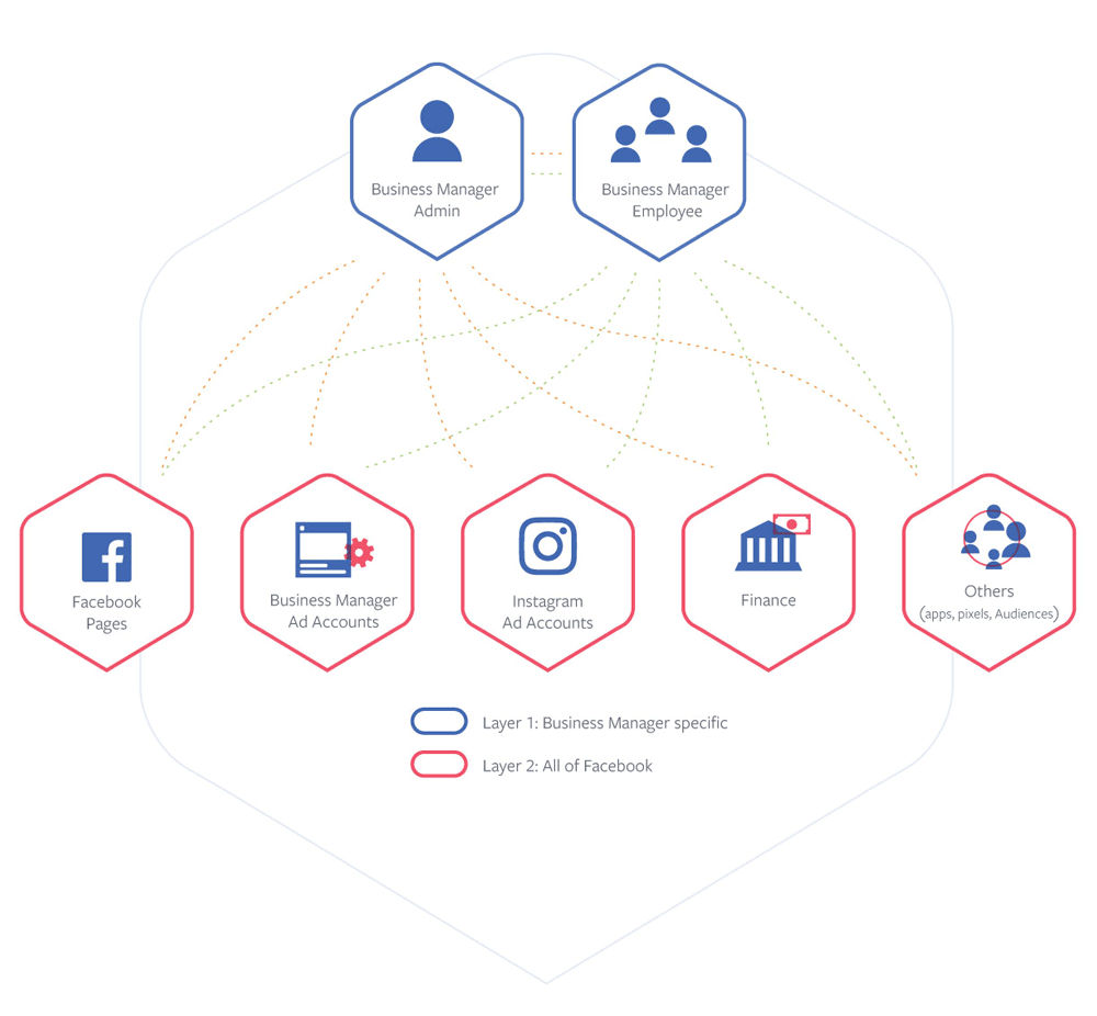 Business Manager permissions layers