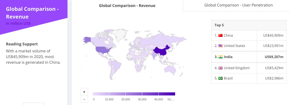 Global Comparison - Revenue