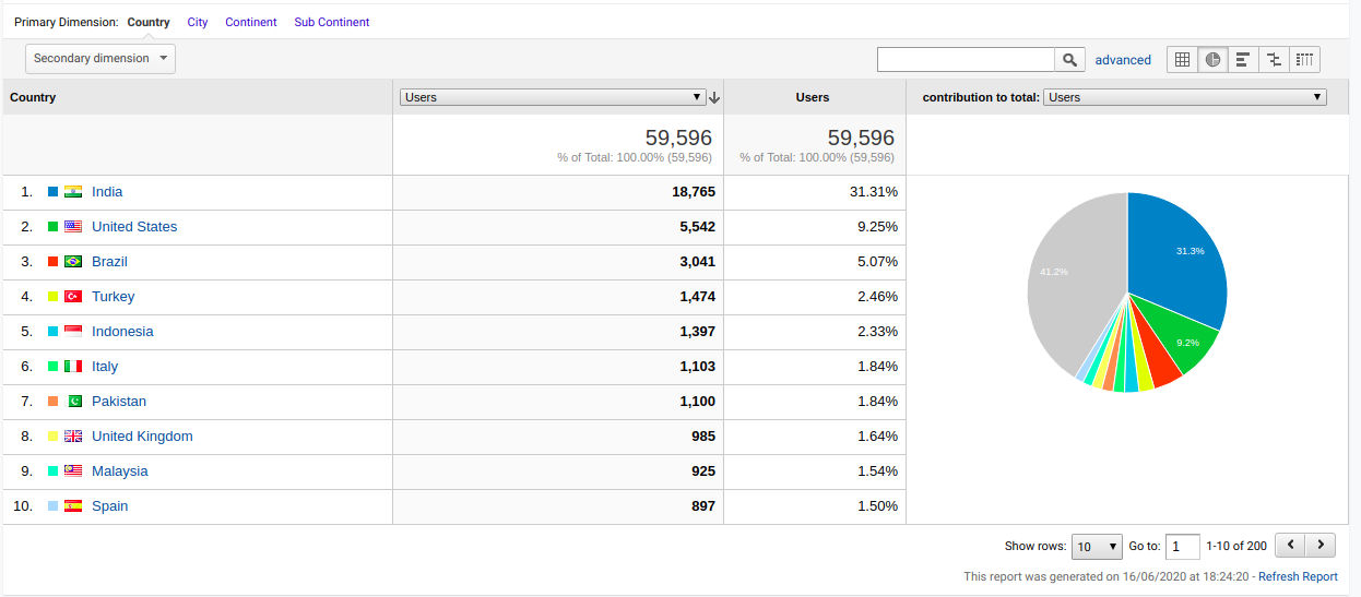Current users on Ionicfirebaseapp website