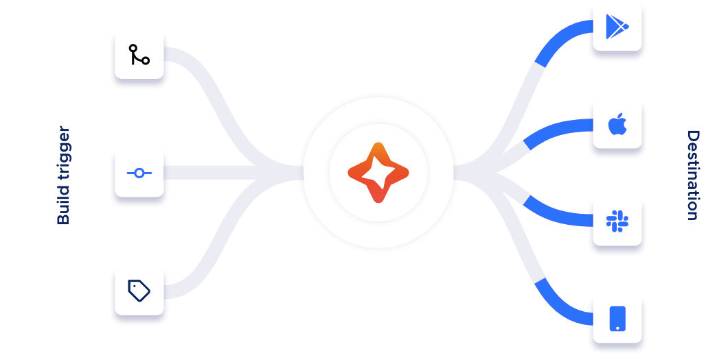The ultimate CI/CD tool for mobile apps