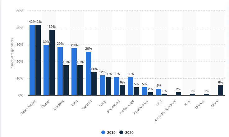 Cross-platform mobile frameworks used by software developers worldwide in 2019 and 2020