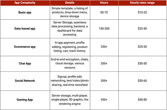 app complexities cost