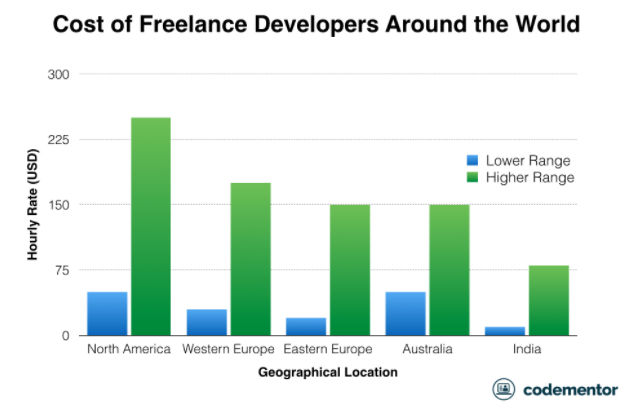 how geographical location impacts the cost of development