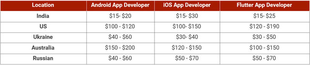 per hour cost of the developer as per the locations