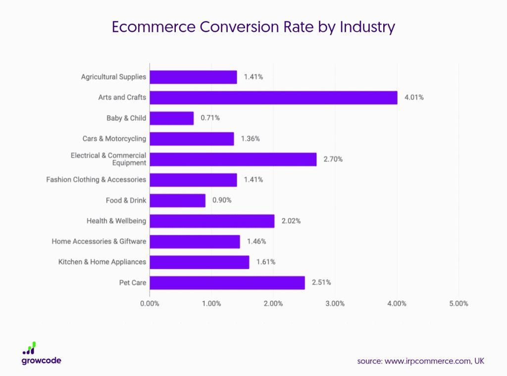 eCommerce Coversion rate