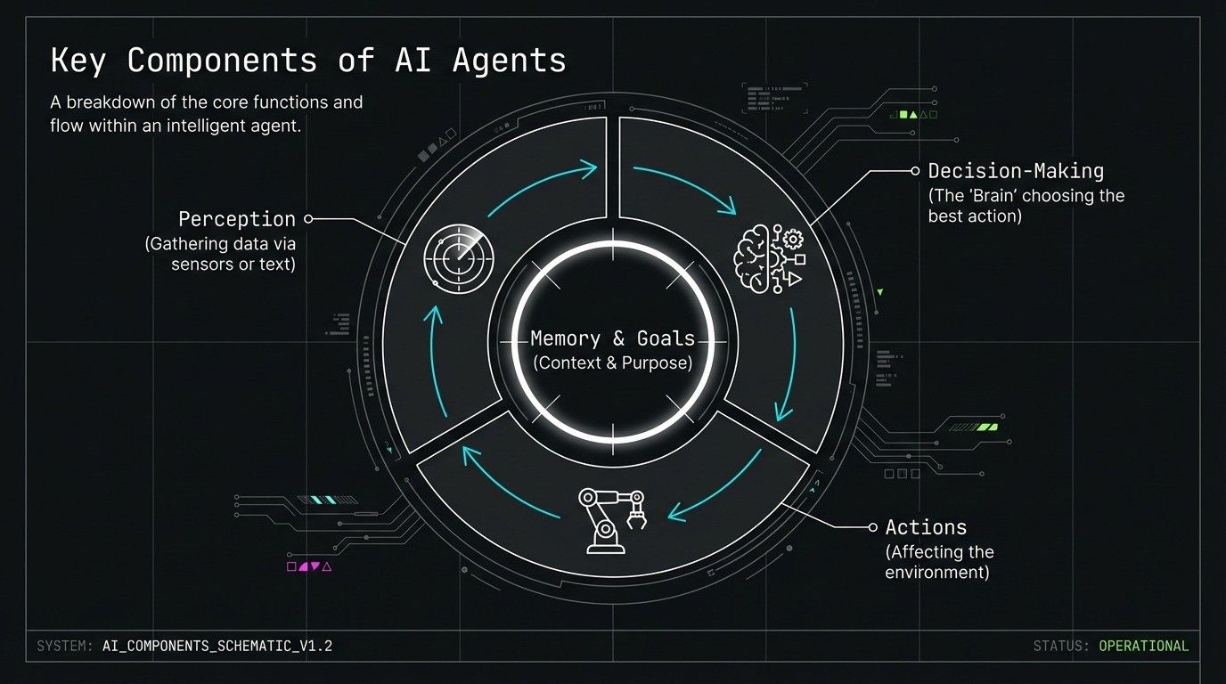 Key Components of AI Agents