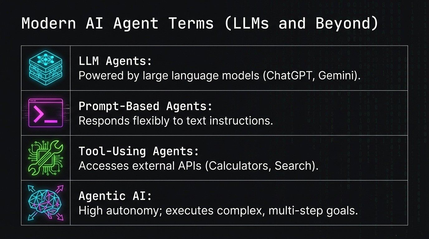 Modern AI Agent Terms (LLMs and Beyond)