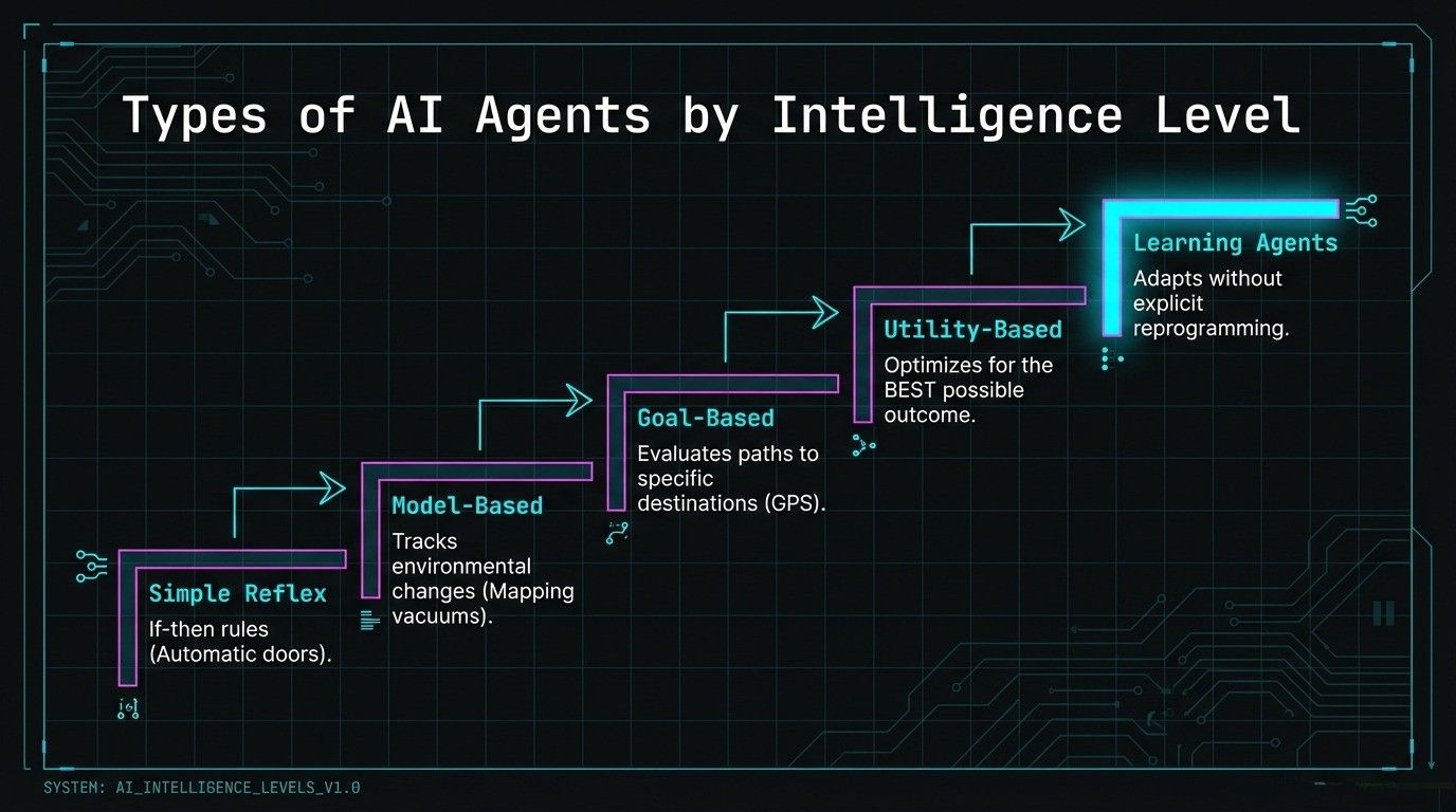 Types of AI Agents by Intelligence Level