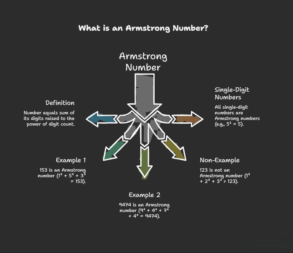 What is an Armstrong Number?