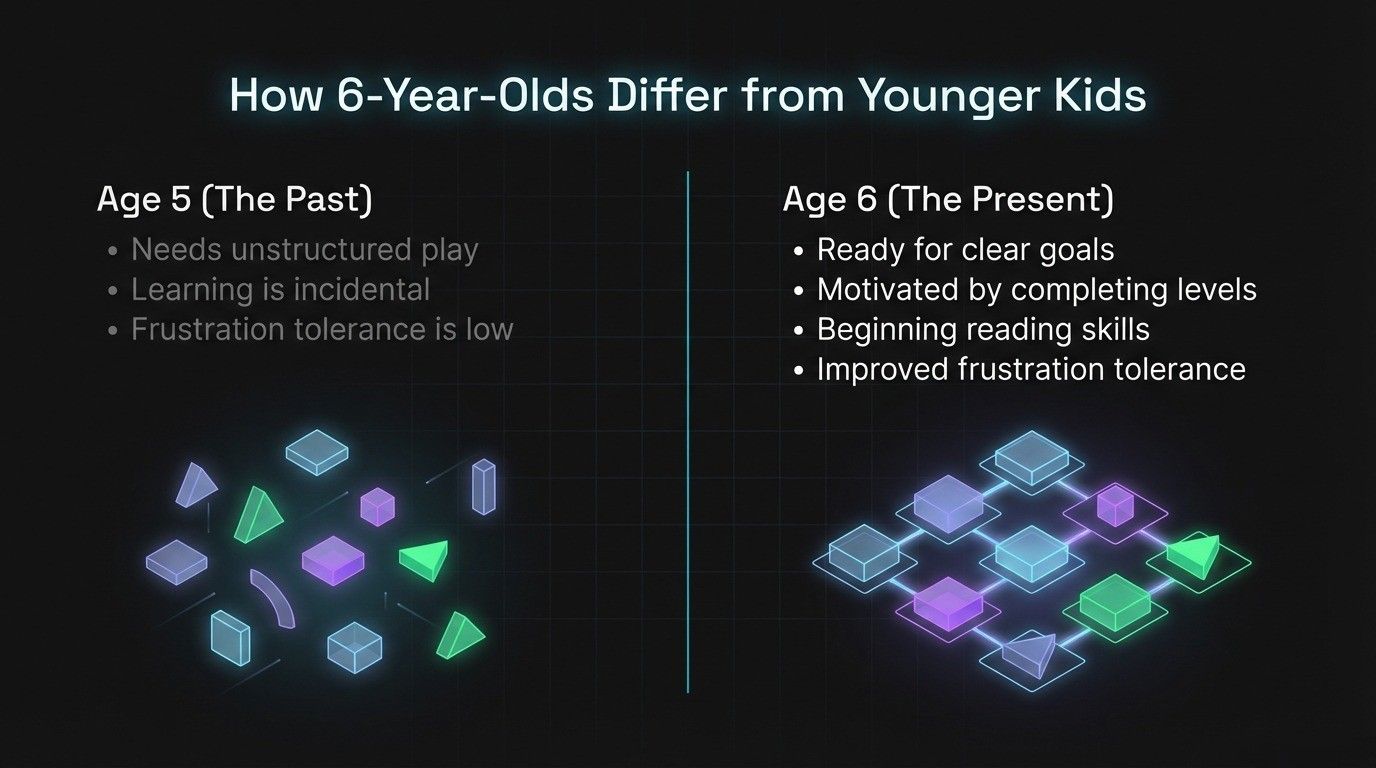 How 6-Year-Olds Differ from Younger Kids