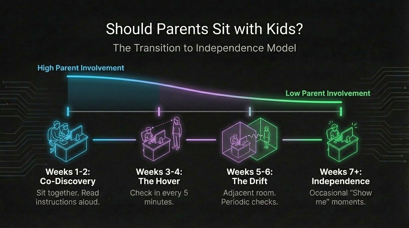 Should Parents Sit with Kids During Coding at Age 6?
