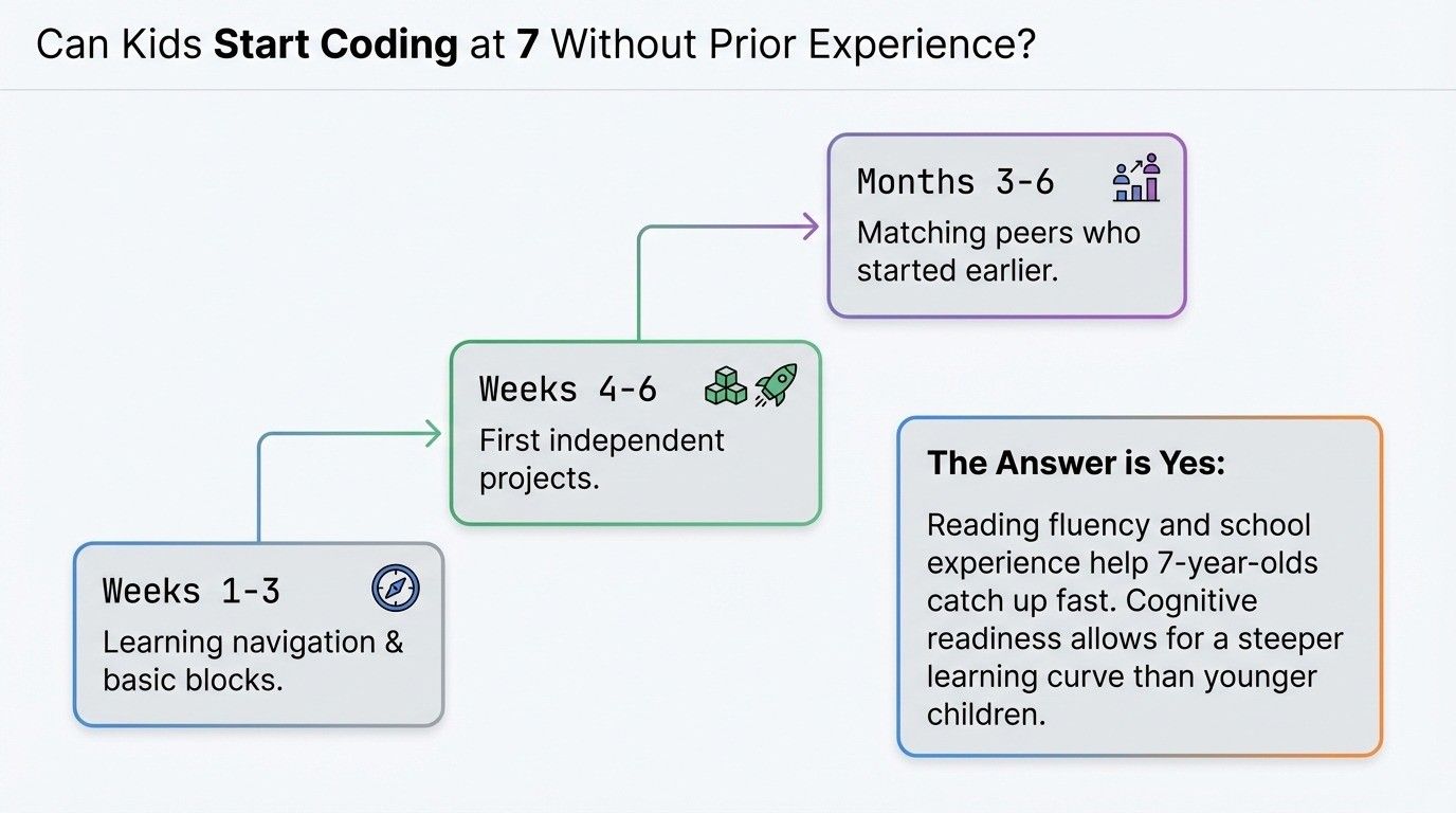 Can Kids Start Coding at 7 Without Prior Experience?