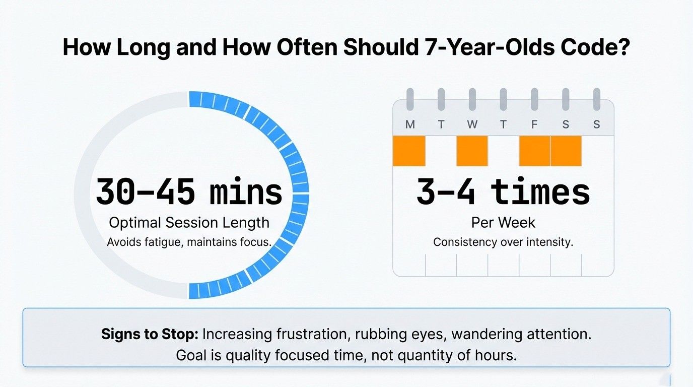 How Long and How Often Should 7-Year-Olds Code?