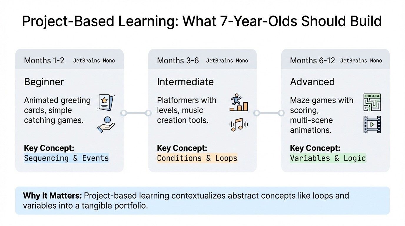 Project-Based Learning: What 7-Year-Olds Should Build