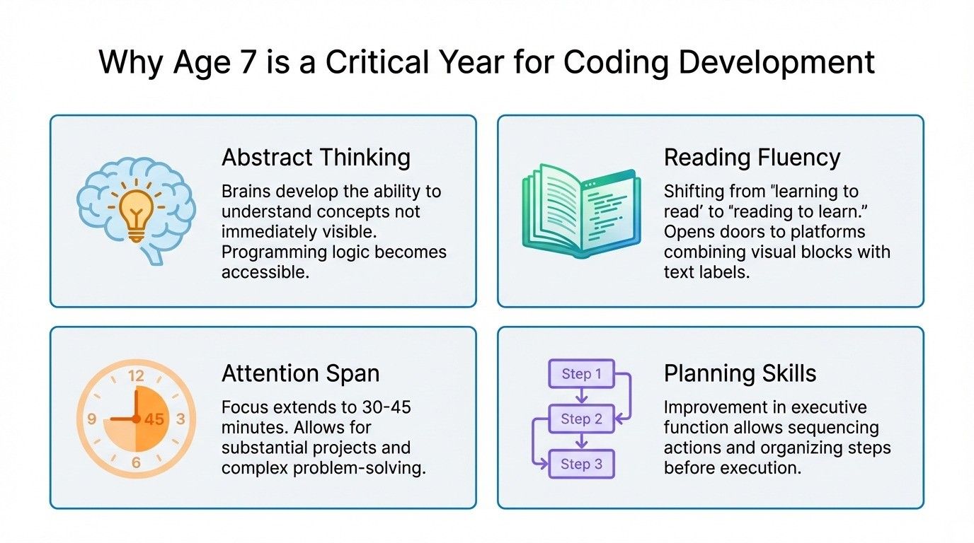 Why Age 7 is a Critical Year for Coding Development