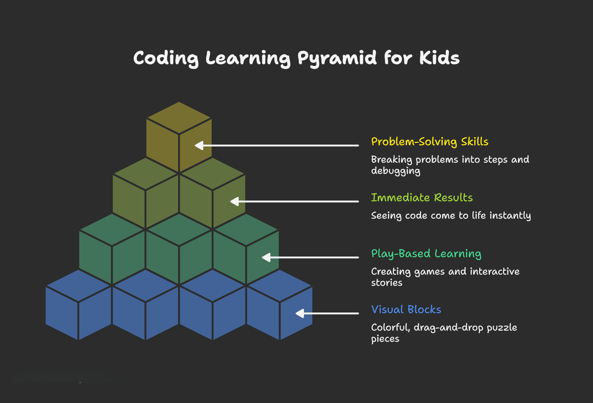 Coding Pyramid for Kids! Understanding the Basics