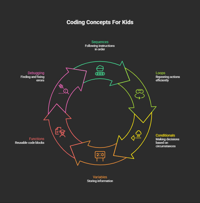 Coding concepts for kids