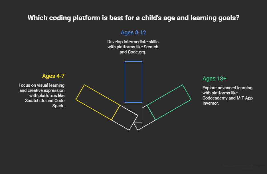 Top Coding Platforms and Apps for Kids
