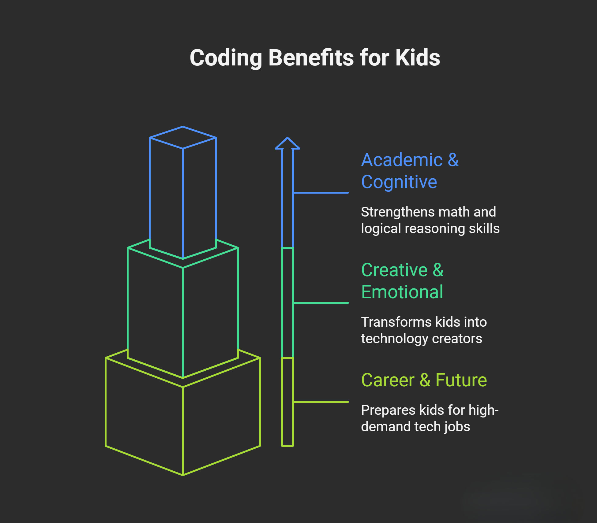 Why Coding is Important for Kids