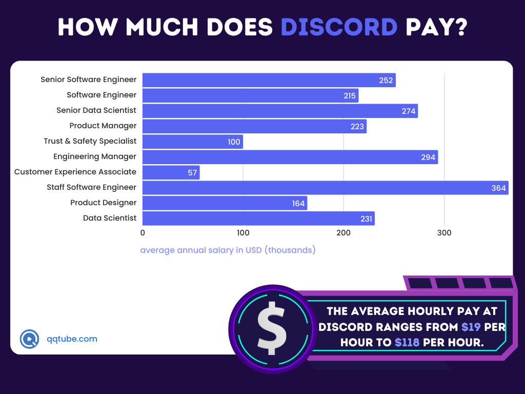 how much do discord mods make