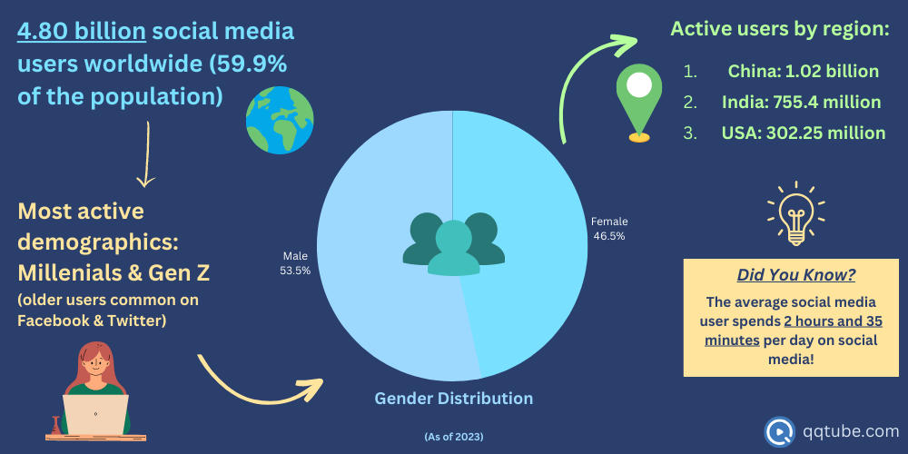 global social media statistics 2023