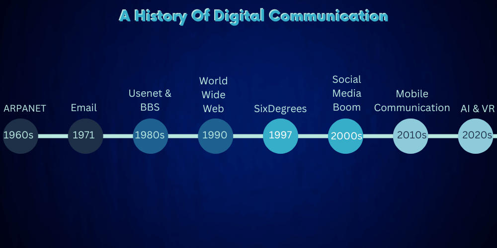 the history of digital communication timeline