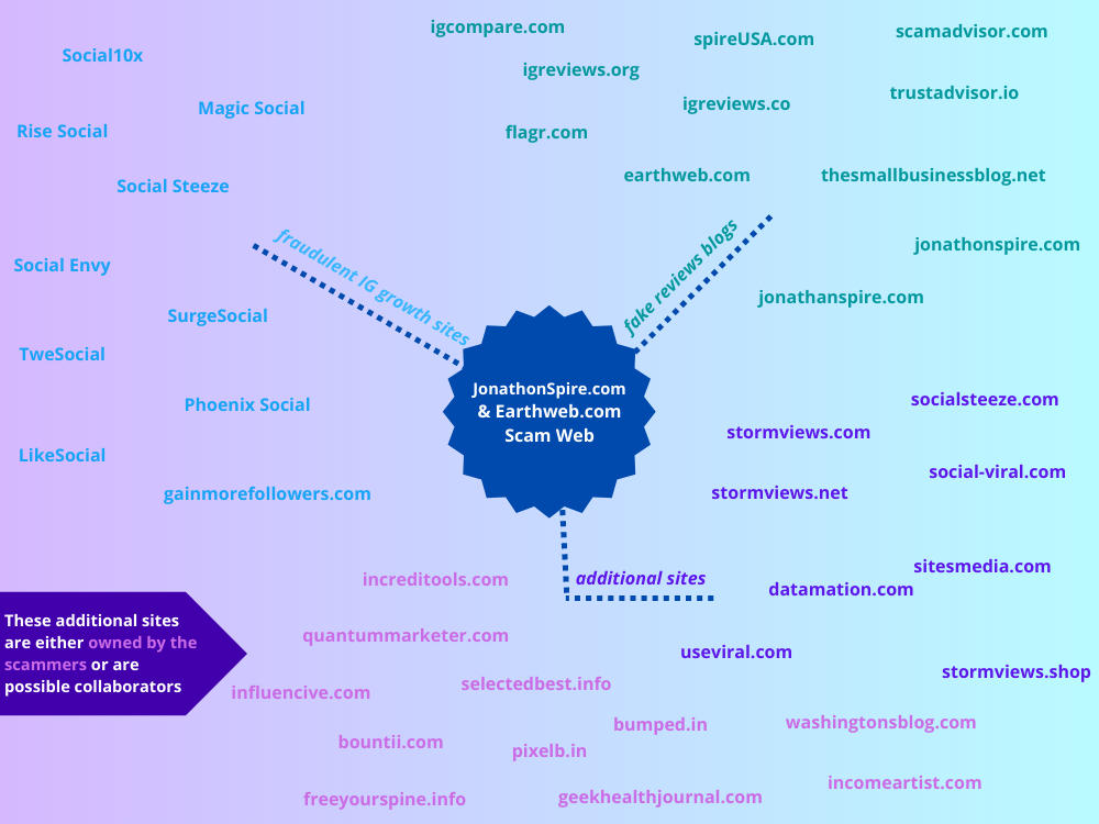 igcompare.com spireUSA.com scamadvisor.com Social10x Igreviews.org trustadvisor.lo Magic Social Igreviews.co Rise Social flagr.com earthweb.com thesmallbusinessblog.net Social Steeze 119: 108 jonathonspire.com Social Envy SurgeSocial TweSocial ..................... fraudulent 1G growth sites C jonathanspire.com  Phoenix Social Jonathonspire.com socialsteeze.com 4 Earthweb.com Scam Web stormviews.com LikeSocial social-viral.com gainmorefollowers.com stormviews.net sitesmedia.com increditools.com additional sites datamation.com .......... These additional sites either owned by the quantummarketer.com useviral.com scammers or are stormviews.shop possible collaborators selectedbest.info influencive.com bumped.in washingtonsblog.com bountil.com pixelb.in incomeartist.com freevourspine.info geekhealthjournal.com