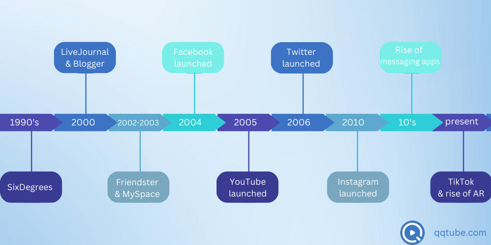 timeline infographic showing the history of social media through the decades. the timeline reflects the information that appears in the blog post text below