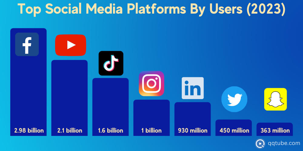 top social media platforms by users 2023