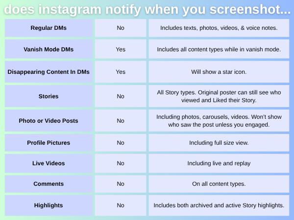 does instagram show screenshots on dms