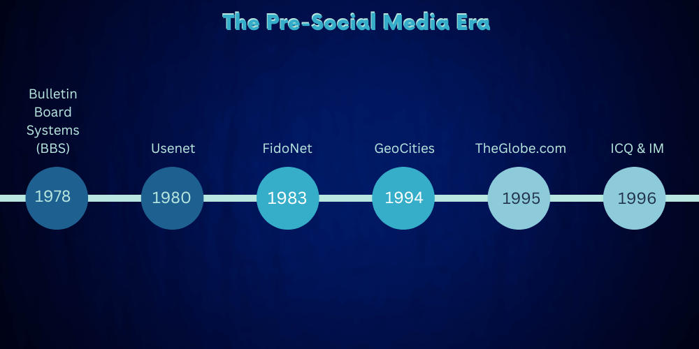 the pre social media era timeline