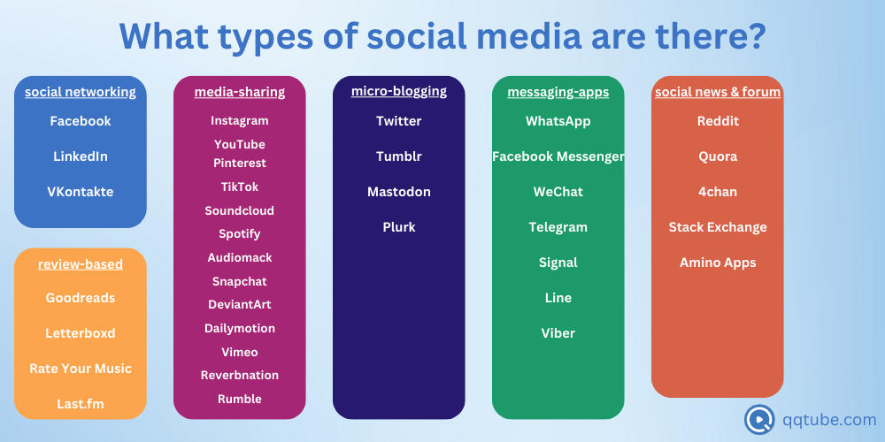 infographic depicting each type of social media platform in various colored squares