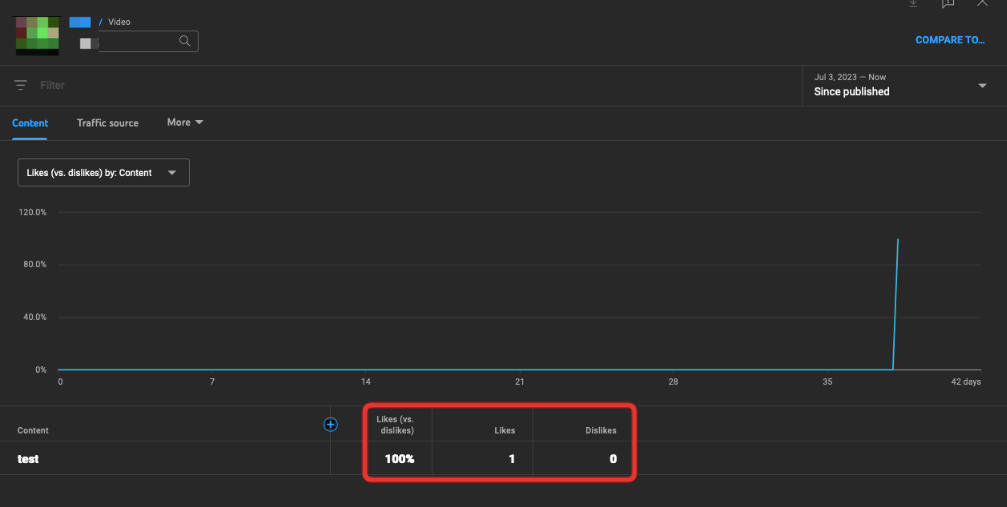 youtube dislikes analytics